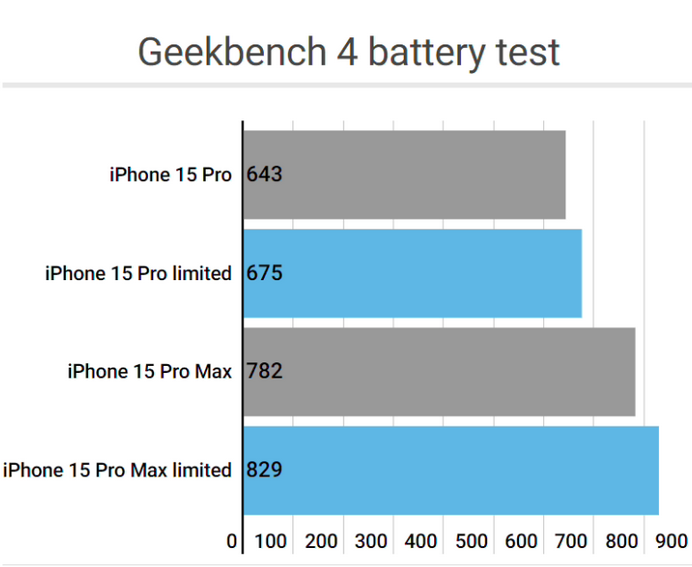 察哈尔右翼中apple维修站iPhone15Pro的ProMotion高刷功能耗电吗