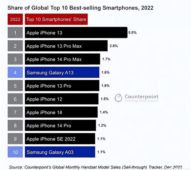 察哈尔右翼中苹果维修分享:为什么iPhone14的销量不如iPhone13? 