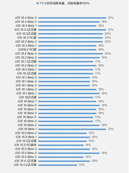 察哈尔右翼中苹果手机维修分享iOS 16.4 Beta 3续航跑分等测试结果汇总 