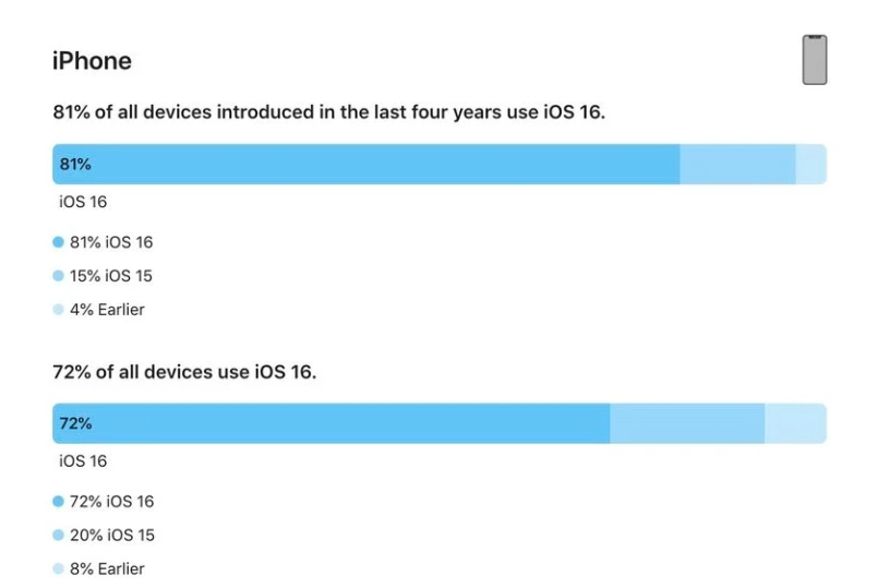 察哈尔右翼中苹果手机维修分享iOS 16 / iPadOS 16 安装率 