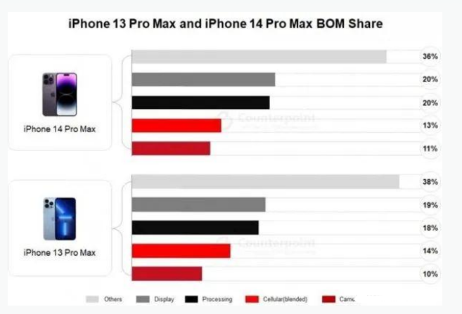 察哈尔右翼中苹果手机维修分享iPhone 14 Pro的成本和利润 