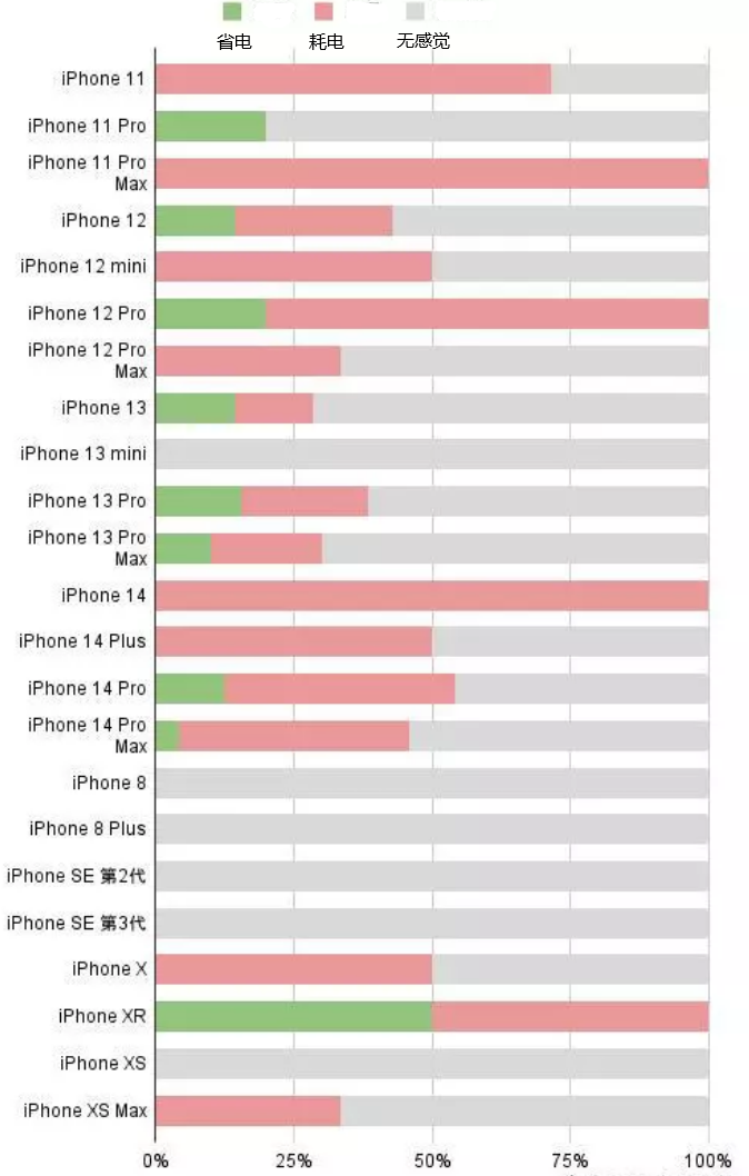 察哈尔右翼中苹果手机维修分享iOS16.2太耗电怎么办？iOS16.2续航不好可以降级吗？ 