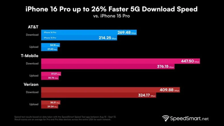 察哈尔右翼中苹果手机维修分享iPhone 16 Pro 系列的 5G 速度 