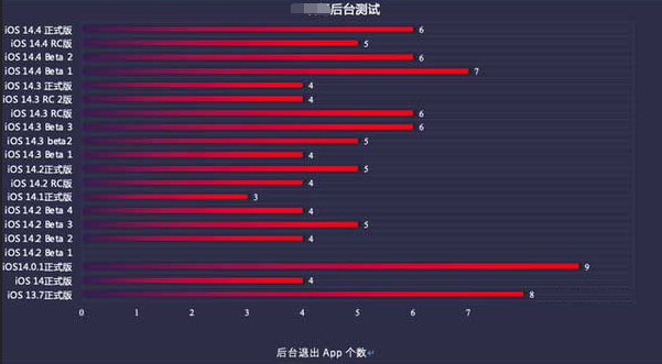 察哈尔右翼中苹果手机维修分享iOS14.5beta1续航怎么样 