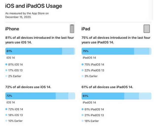 察哈尔右翼中苹果手机维修分享有多少用户更新了 iOS 14 