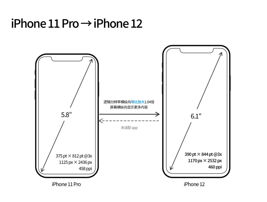 察哈尔右翼中苹果手机维修分享iPhone 12 mini 和 iPhone 12 Pro 的尺寸变化会改变显示内容吗 